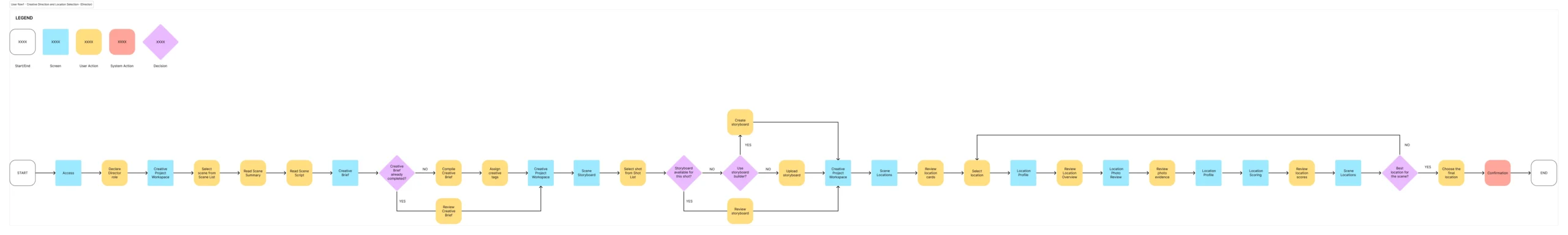 Scenity - User flow1