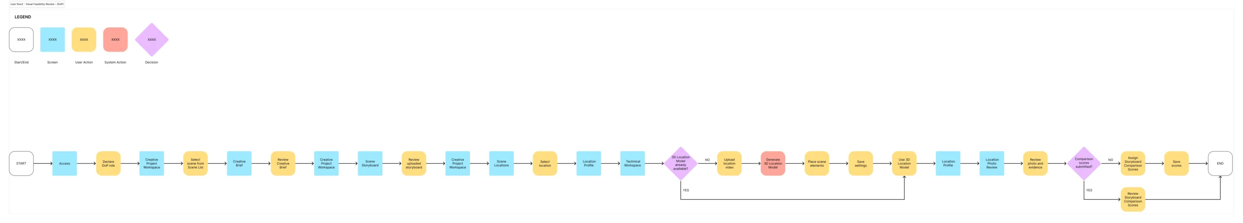 Scenity - User flow2