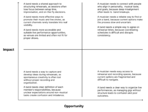 Sound Mates - Impact - Opportunity Matrix