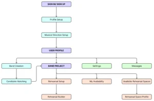 Sound Mates - Sitemap